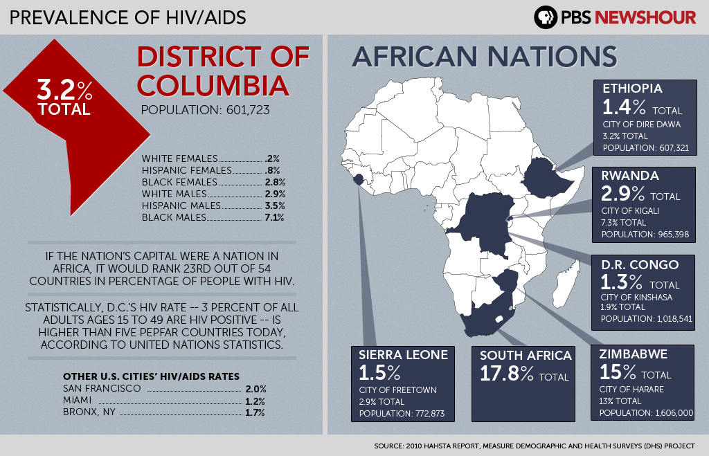 As of 2010, the District of Columbia had the highest rate of African Americans living with HIV in the US. African-American AIDS activists and public health observers frequently compare HIV prevalence in black America to that in sub-Saharan Africa. Such comparisons highlight the virus's devastation of black communities in the United States while flattening important historical differences. NOTE: This graphic reflects 2010 data, and may not be representative of the epidemic today. (Courtesy of PBS NewsHour)