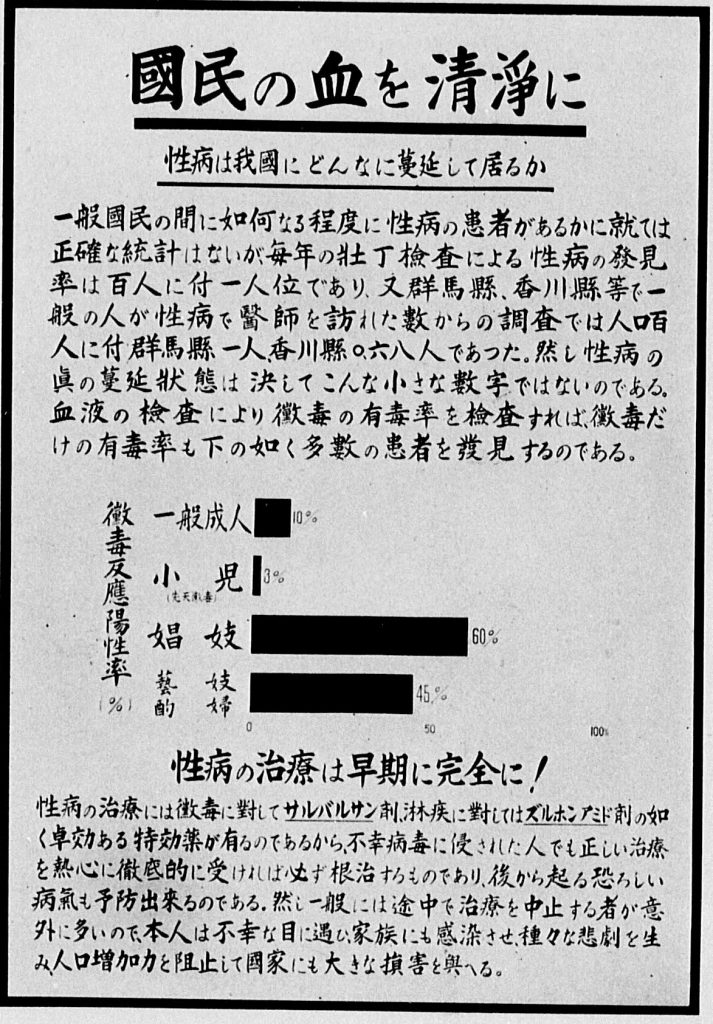 The bar chart shows the prevalence of syphilis among (from top to bottom) general adults, children, prostitutes, and female entertainers. “Keep the Blood of Japanese People Pure,” in Ministry of Health, Department of Disease Prevention, Kokumin yūsei zukai (An Illustrative Guide of National Eugenics) (Tokyo: Kokumin yūsei renmei, 1941).